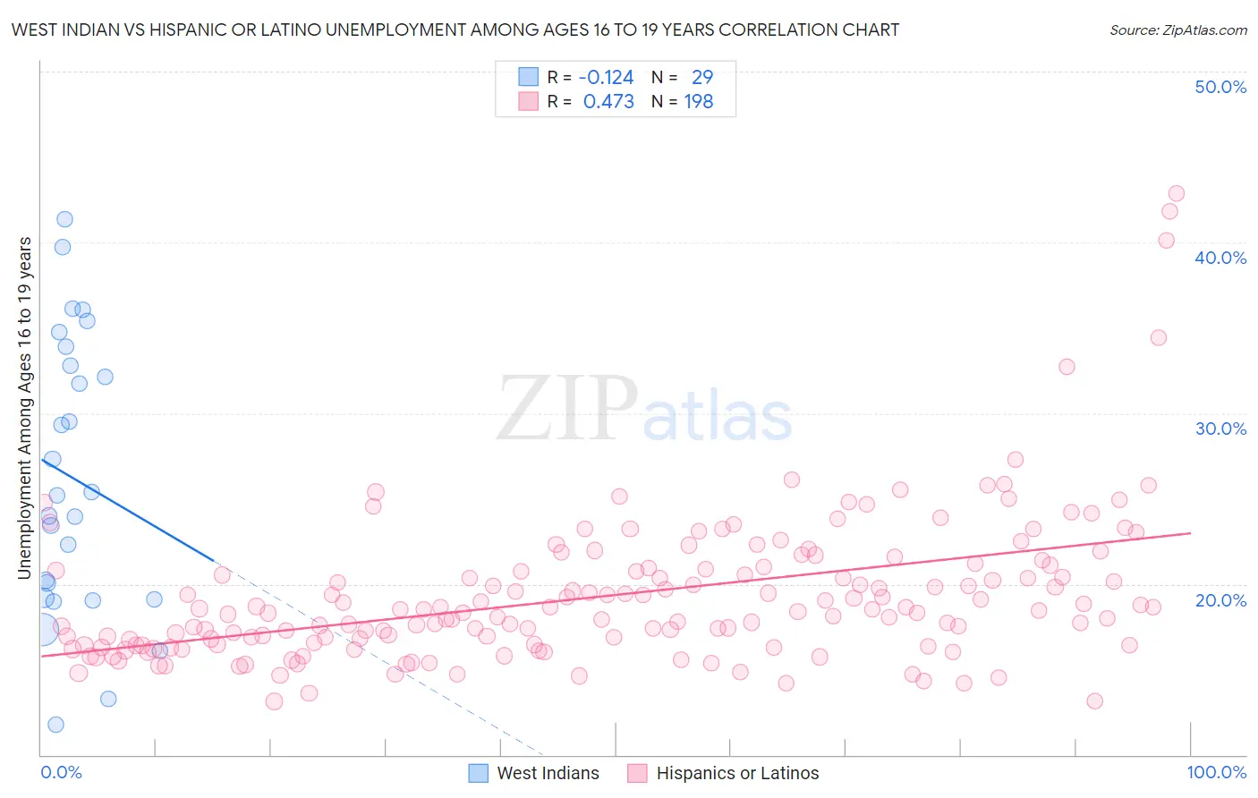 West Indian vs Hispanic or Latino Unemployment Among Ages 16 to 19 years