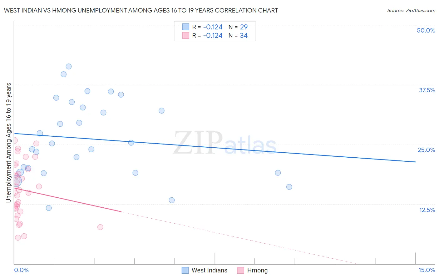 West Indian vs Hmong Unemployment Among Ages 16 to 19 years