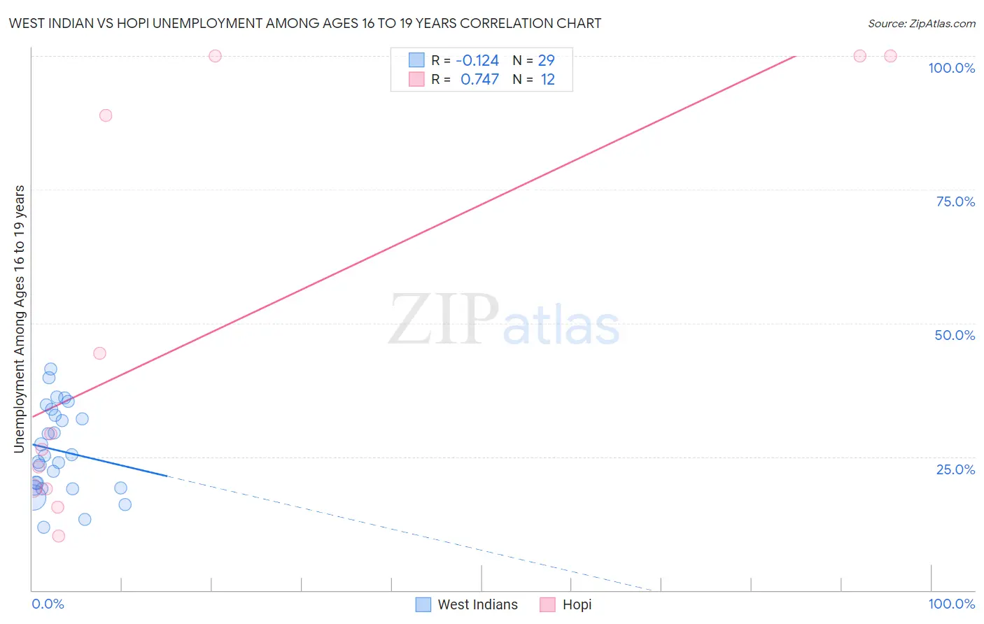 West Indian vs Hopi Unemployment Among Ages 16 to 19 years