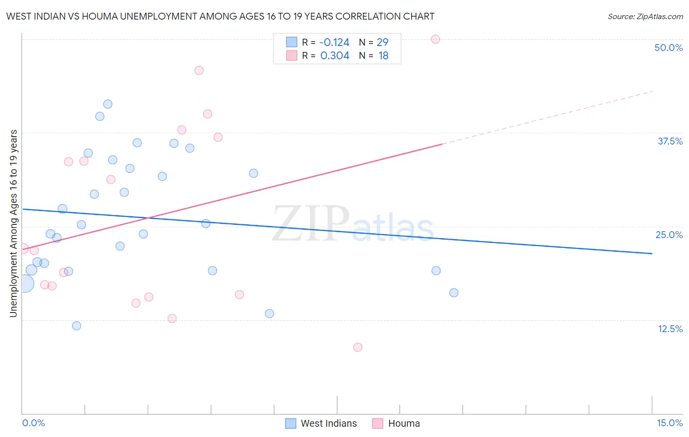West Indian vs Houma Unemployment Among Ages 16 to 19 years