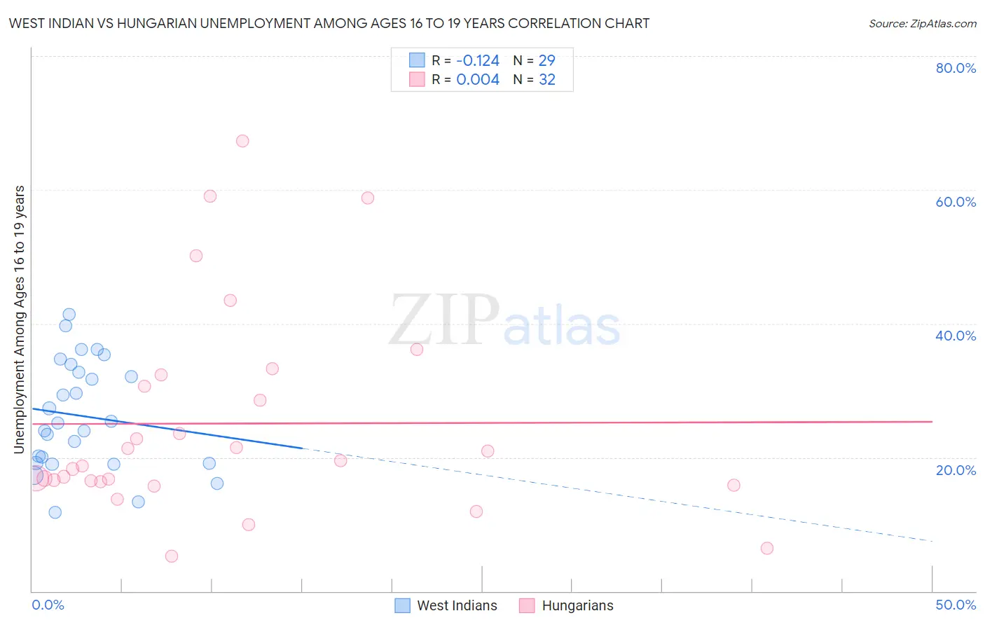 West Indian vs Hungarian Unemployment Among Ages 16 to 19 years