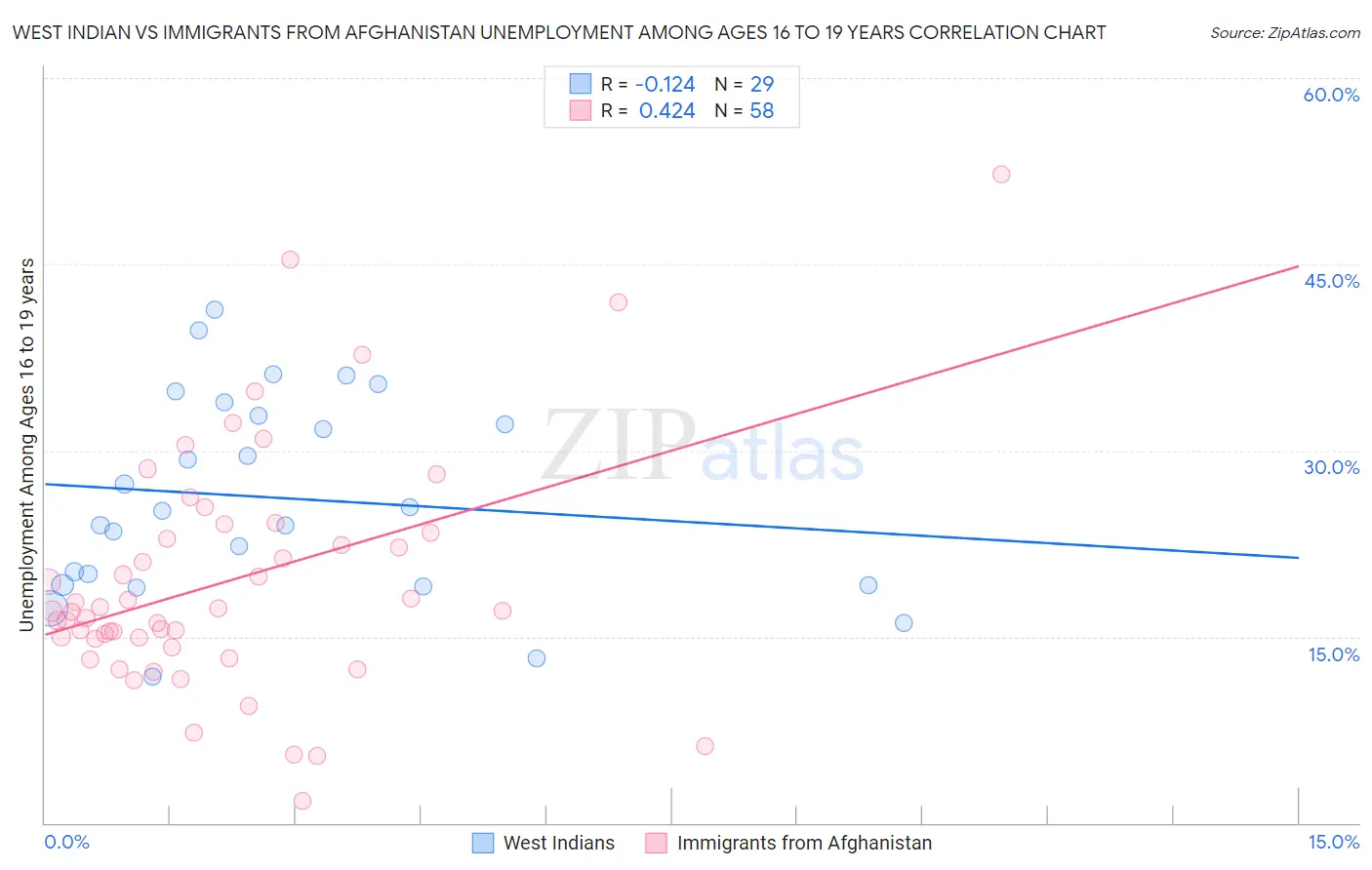 West Indian vs Immigrants from Afghanistan Unemployment Among Ages 16 to 19 years