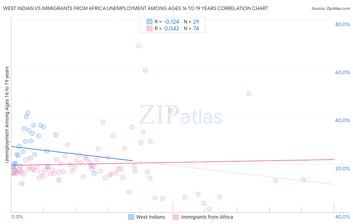 West Indian vs Immigrants from Africa Unemployment Among Ages 16 to 19 years