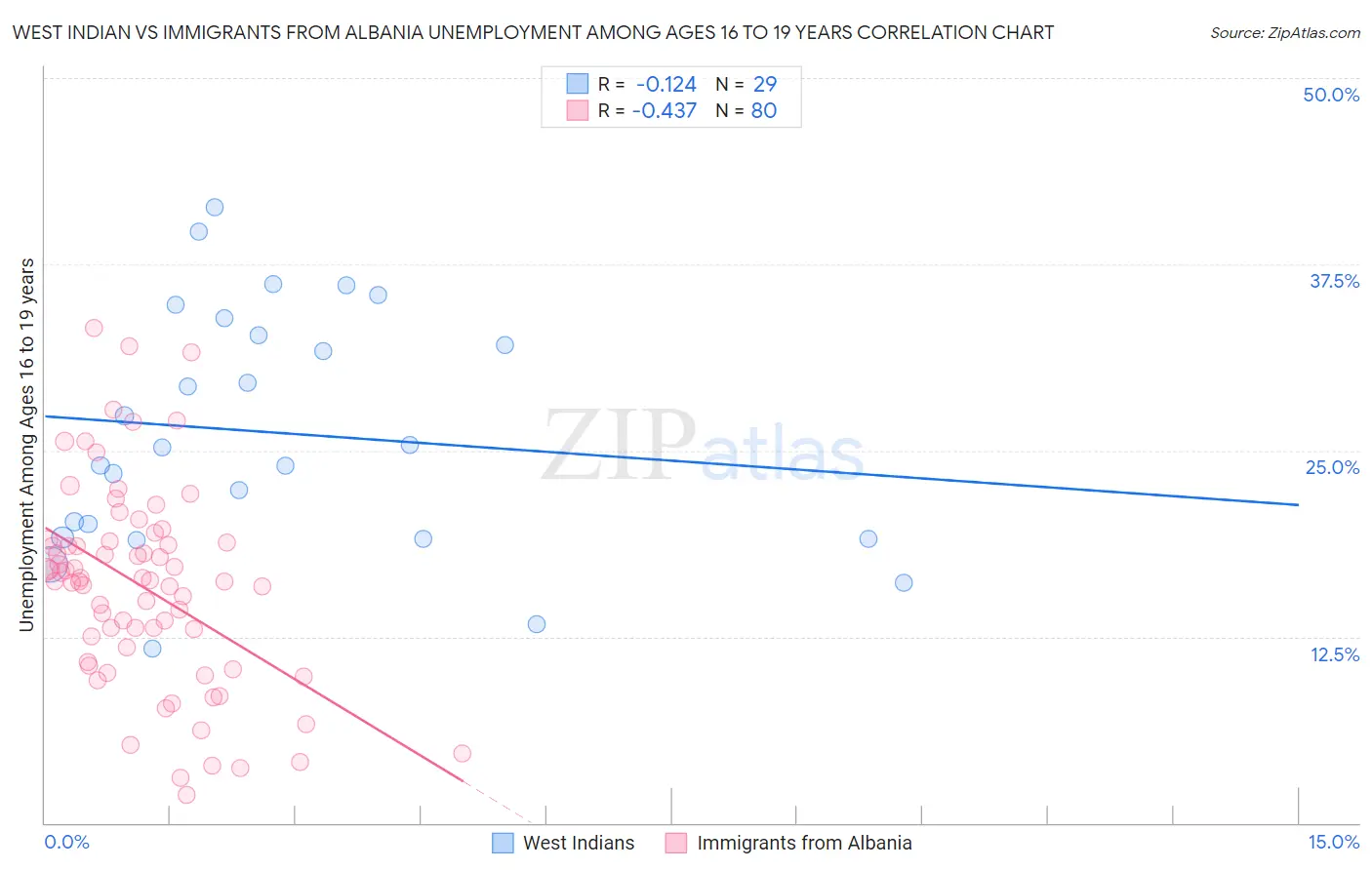 West Indian vs Immigrants from Albania Unemployment Among Ages 16 to 19 years