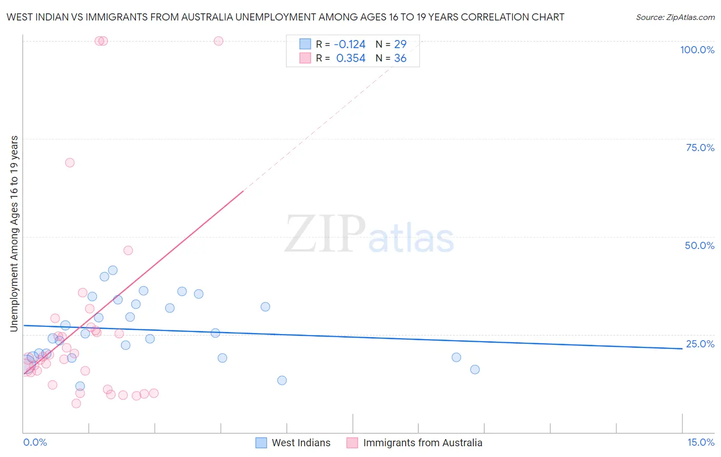 West Indian vs Immigrants from Australia Unemployment Among Ages 16 to 19 years