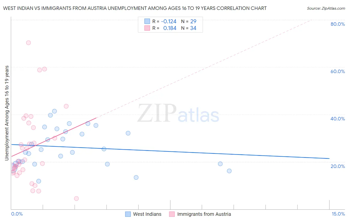 West Indian vs Immigrants from Austria Unemployment Among Ages 16 to 19 years