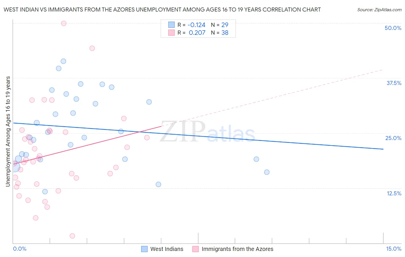 West Indian vs Immigrants from the Azores Unemployment Among Ages 16 to 19 years