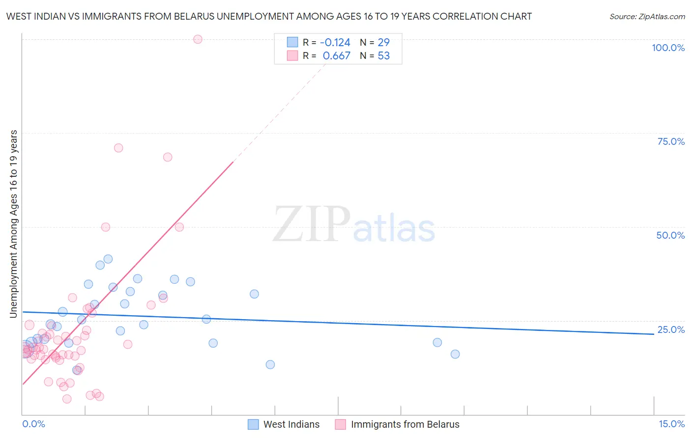 West Indian vs Immigrants from Belarus Unemployment Among Ages 16 to 19 years