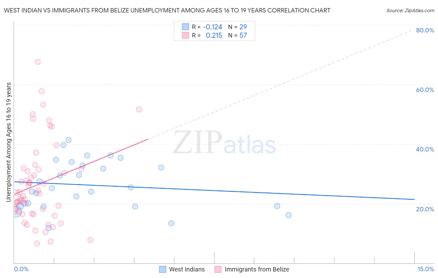 West Indian vs Immigrants from Belize Unemployment Among Ages 16 to 19 years