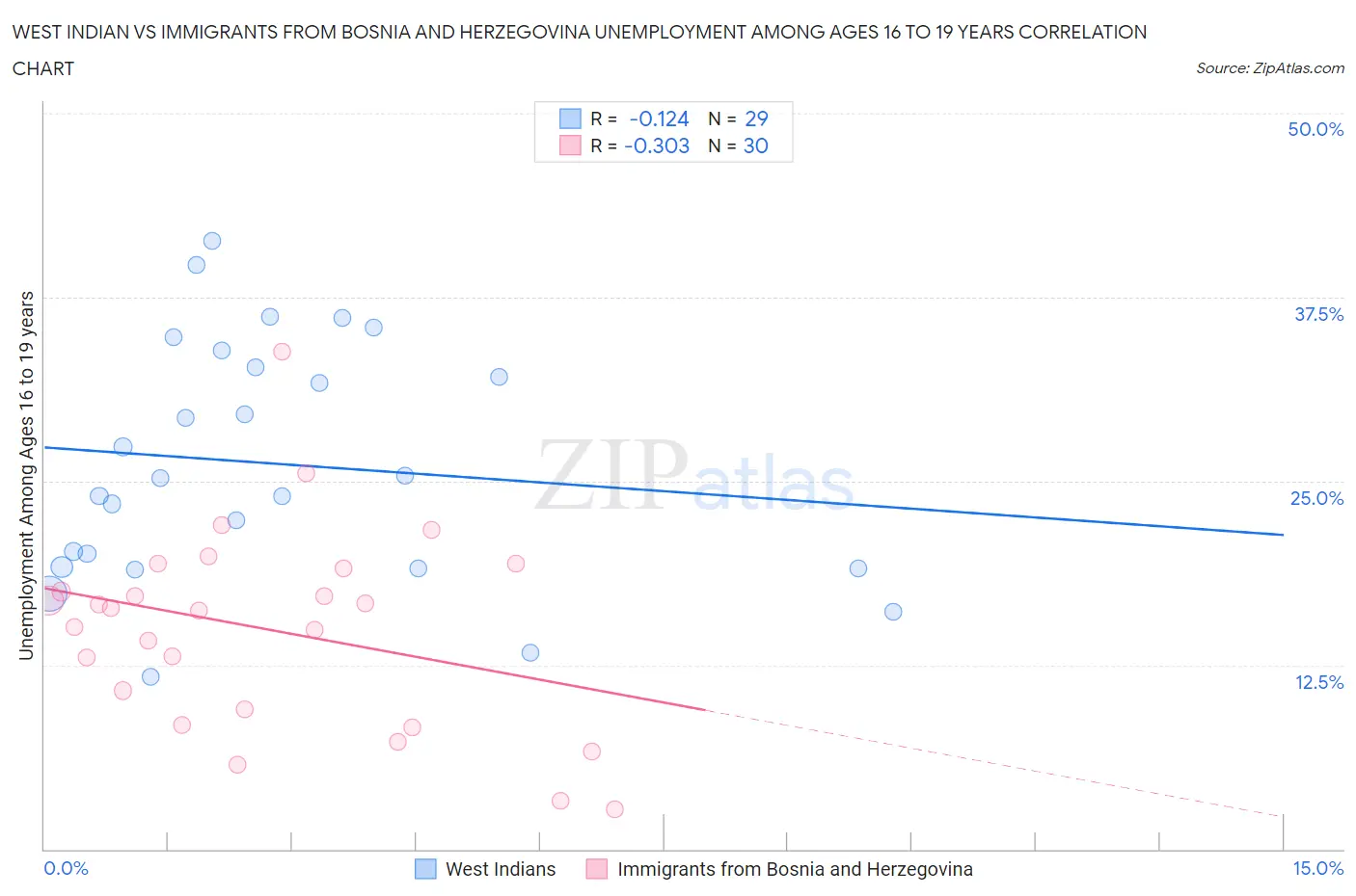 West Indian vs Immigrants from Bosnia and Herzegovina Unemployment Among Ages 16 to 19 years