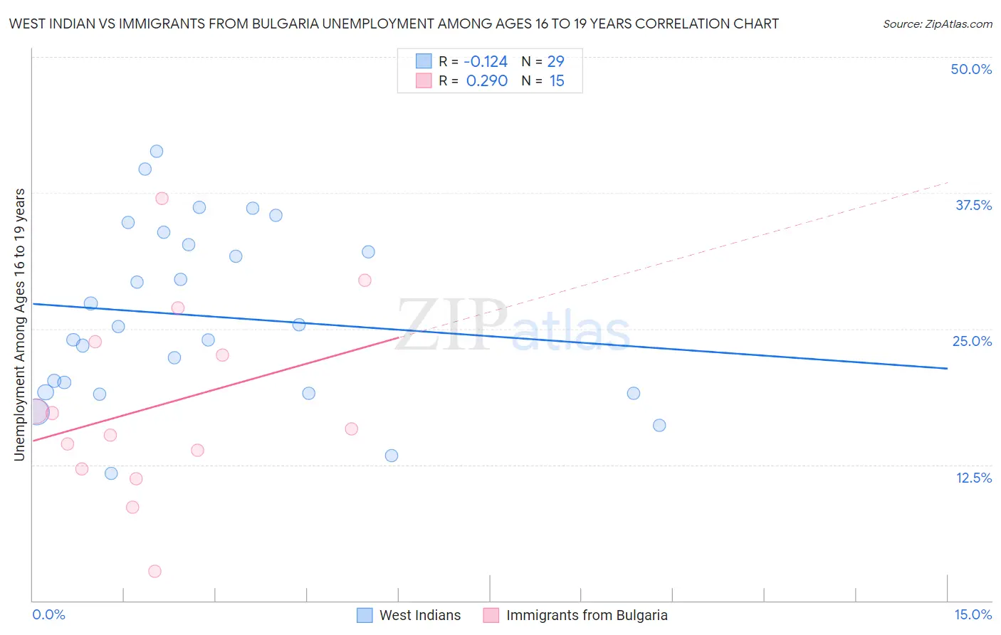 West Indian vs Immigrants from Bulgaria Unemployment Among Ages 16 to 19 years