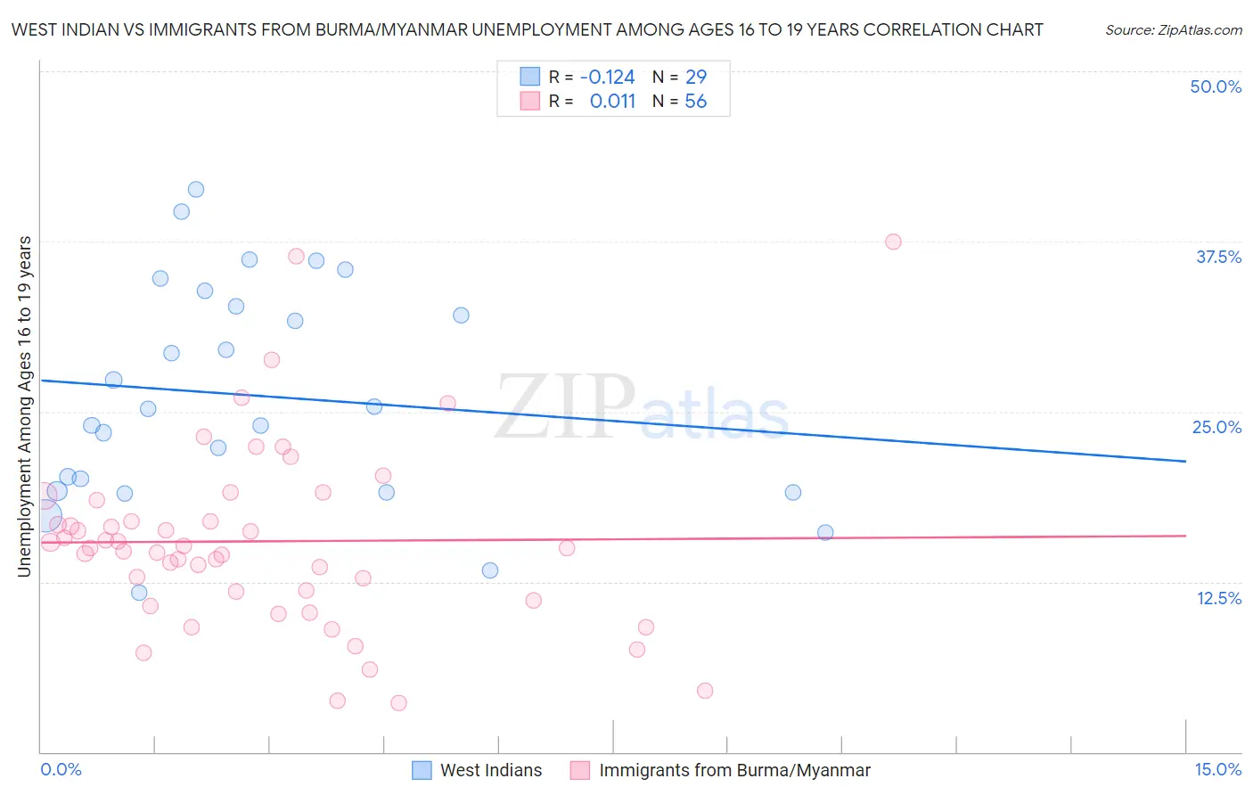 West Indian vs Immigrants from Burma/Myanmar Unemployment Among Ages 16 to 19 years