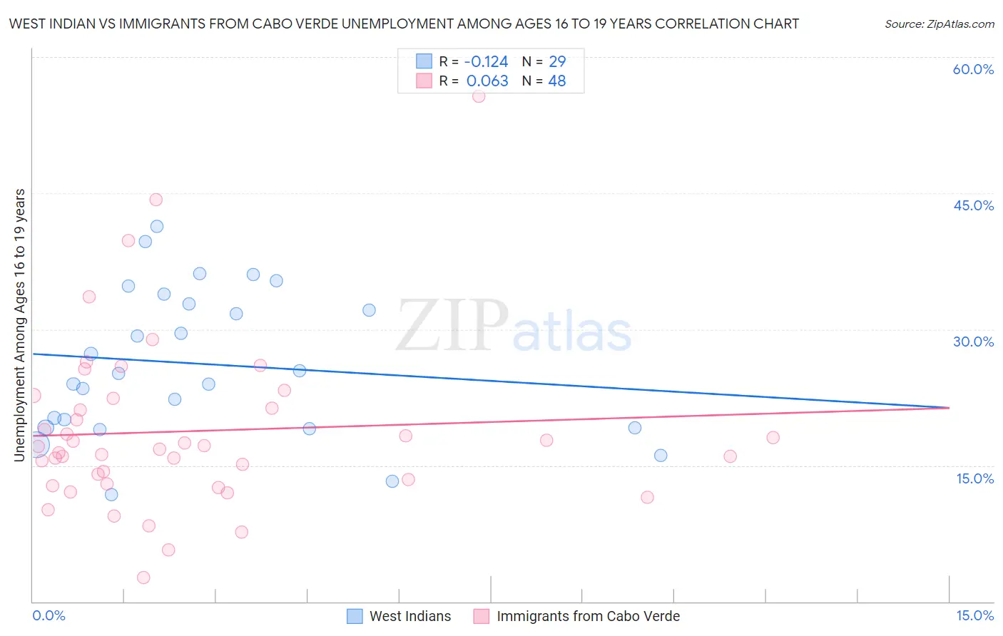 West Indian vs Immigrants from Cabo Verde Unemployment Among Ages 16 to 19 years