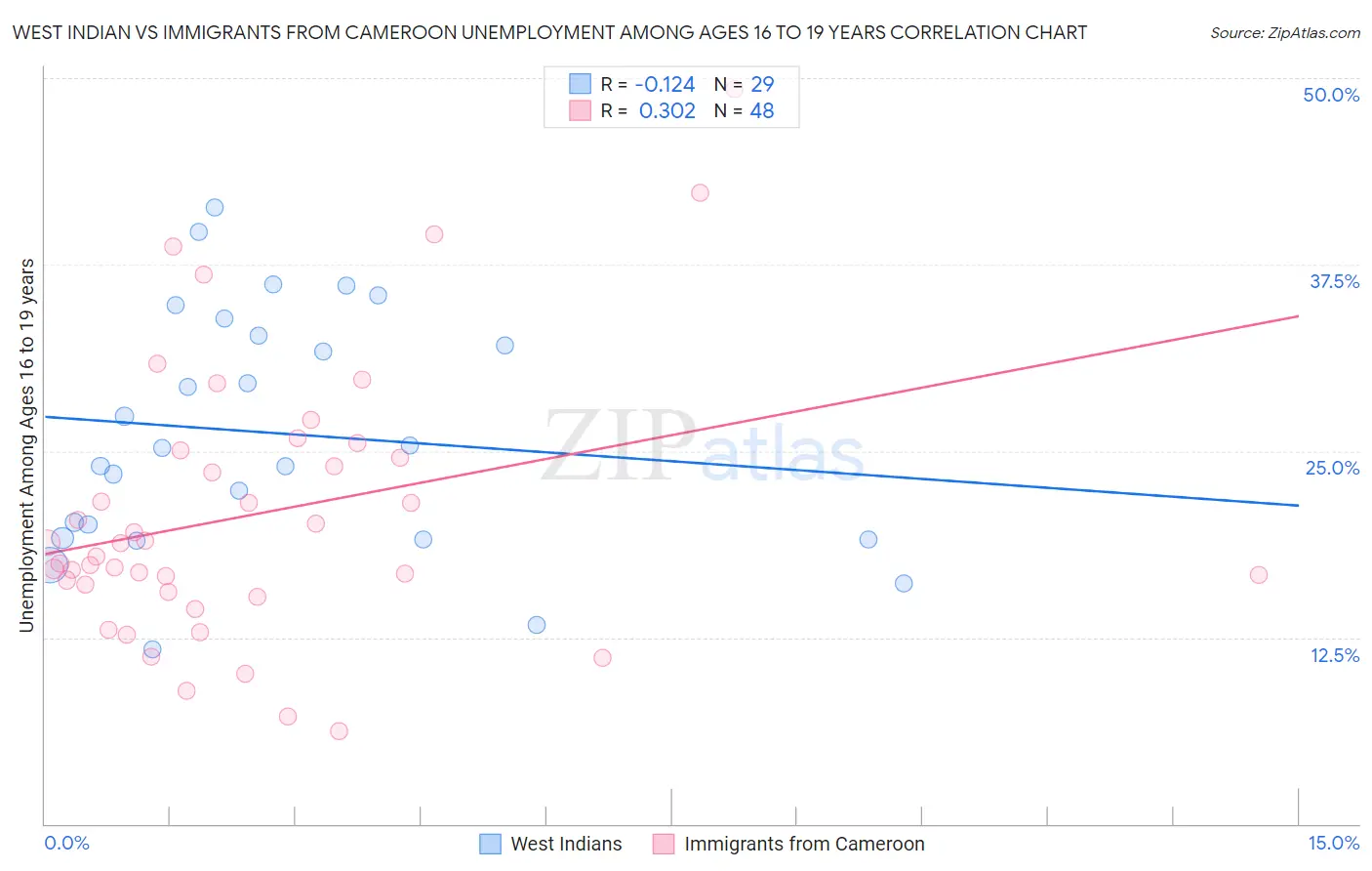 West Indian vs Immigrants from Cameroon Unemployment Among Ages 16 to 19 years