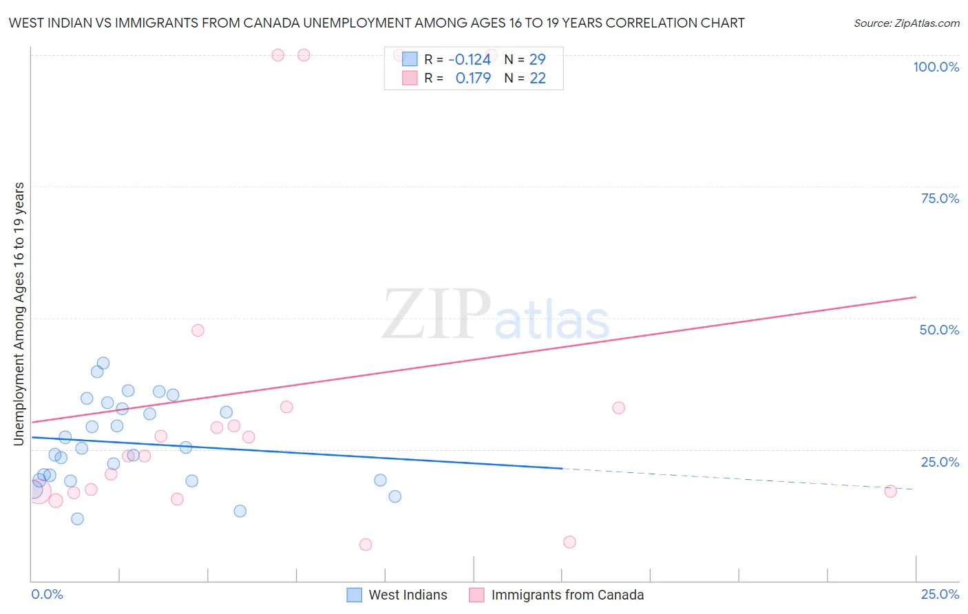 West Indian vs Immigrants from Canada Unemployment Among Ages 16 to 19 years