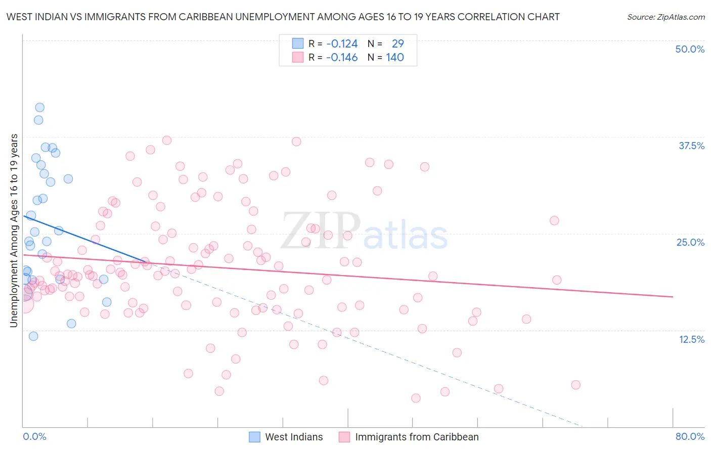 West Indian vs Immigrants from Caribbean Unemployment Among Ages 16 to 19 years