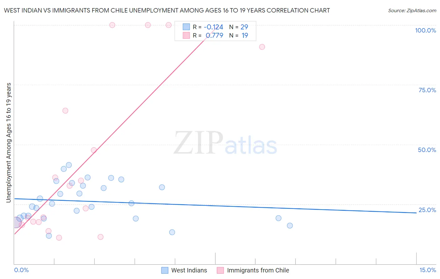 West Indian vs Immigrants from Chile Unemployment Among Ages 16 to 19 years