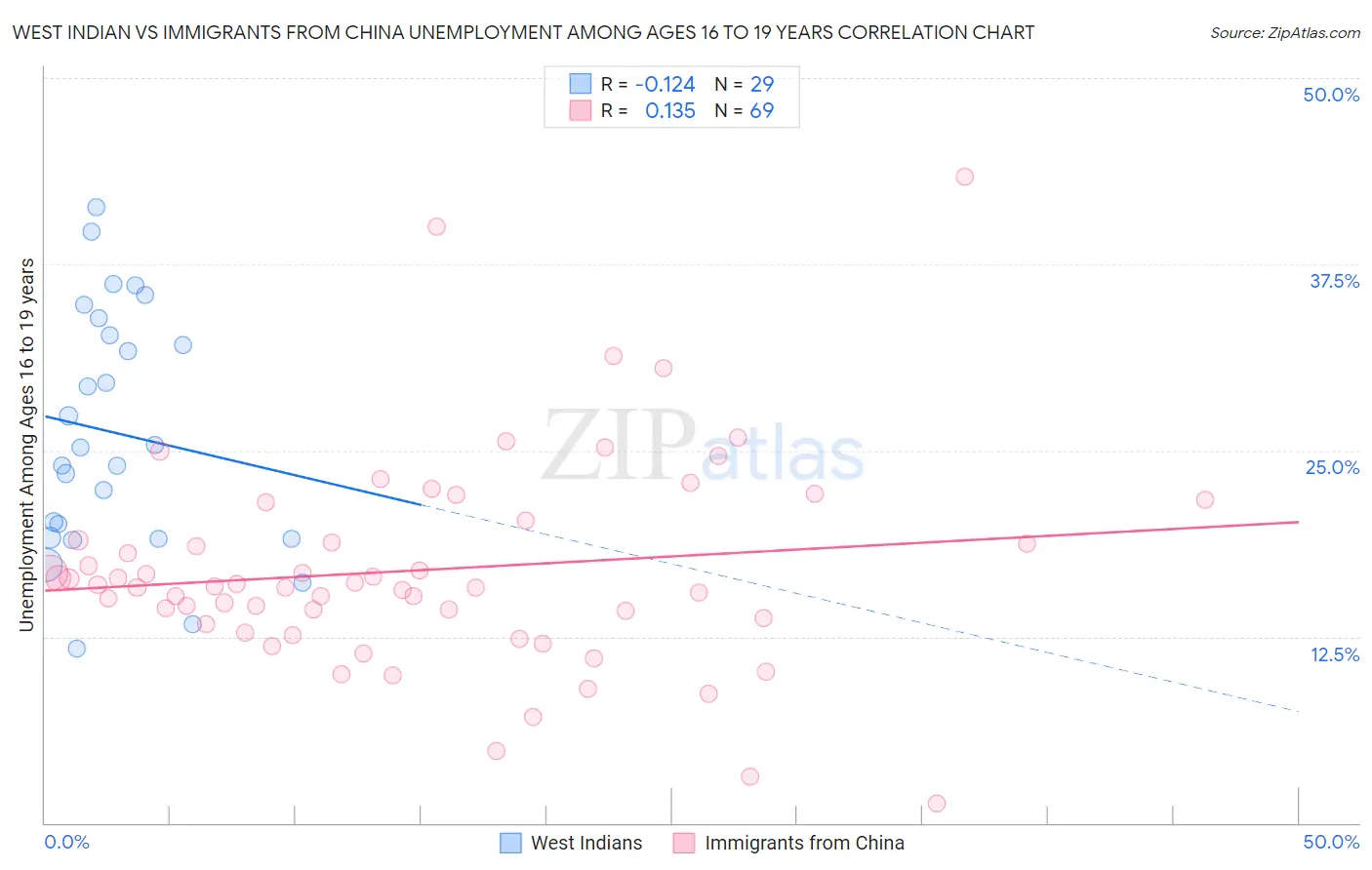 West Indian vs Immigrants from China Unemployment Among Ages 16 to 19 years