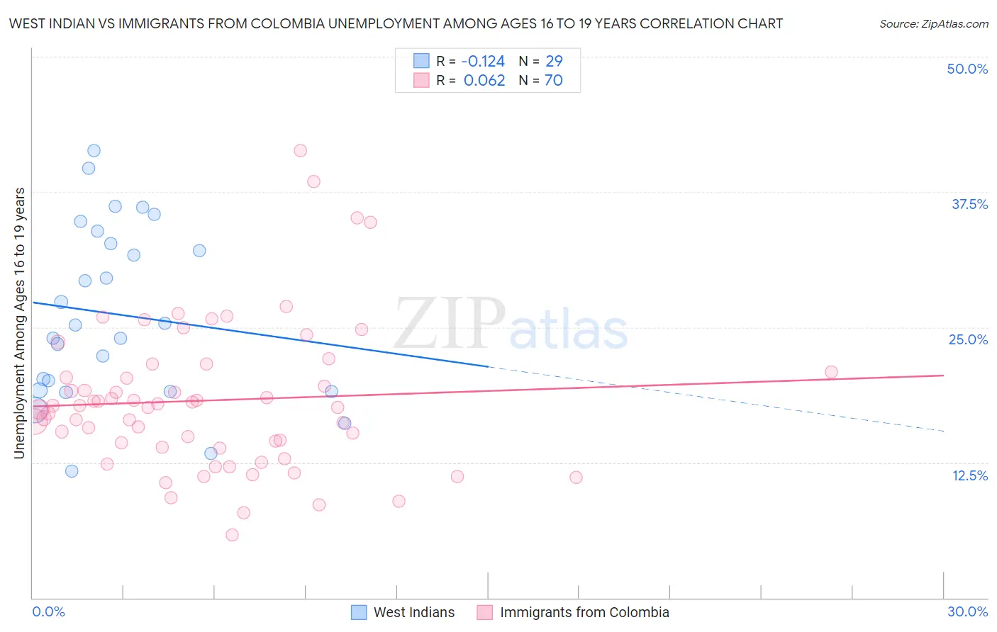 West Indian vs Immigrants from Colombia Unemployment Among Ages 16 to 19 years