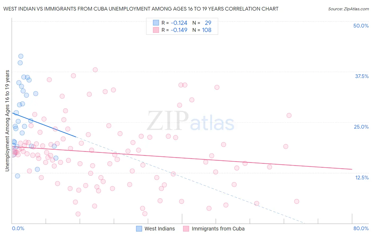 West Indian vs Immigrants from Cuba Unemployment Among Ages 16 to 19 years