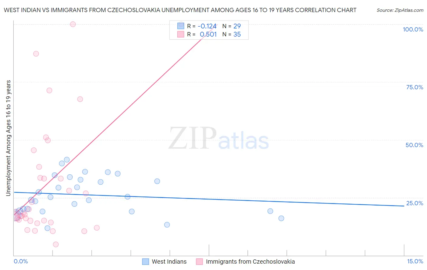 West Indian vs Immigrants from Czechoslovakia Unemployment Among Ages 16 to 19 years