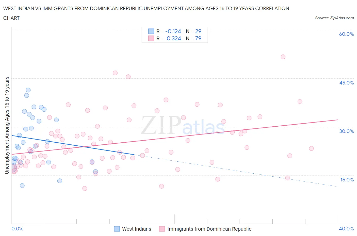 West Indian vs Immigrants from Dominican Republic Unemployment Among Ages 16 to 19 years