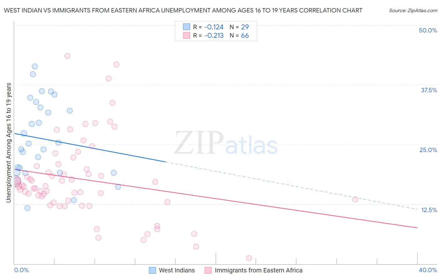 West Indian vs Immigrants from Eastern Africa Unemployment Among Ages 16 to 19 years