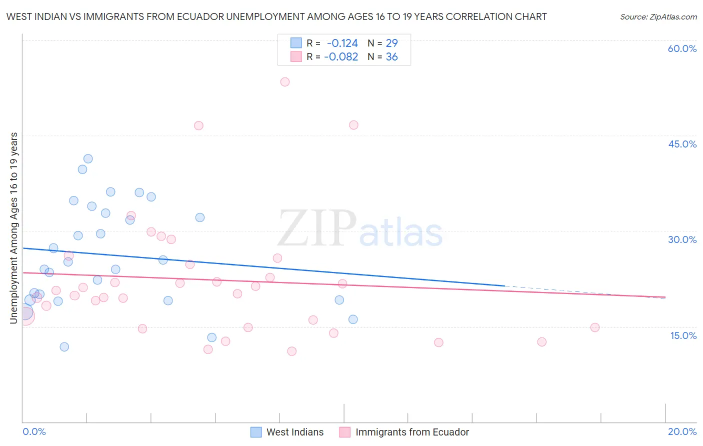 West Indian vs Immigrants from Ecuador Unemployment Among Ages 16 to 19 years