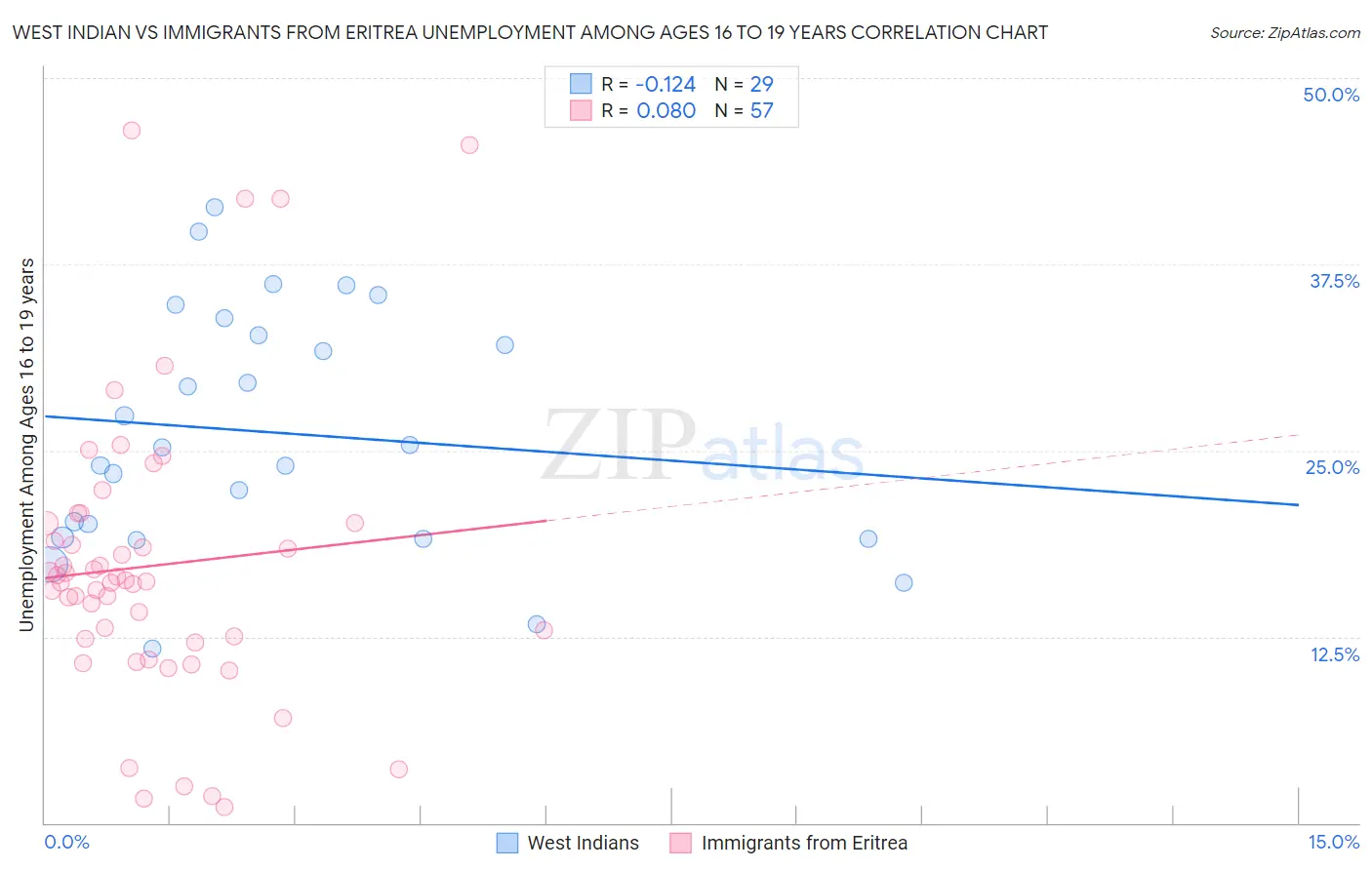West Indian vs Immigrants from Eritrea Unemployment Among Ages 16 to 19 years