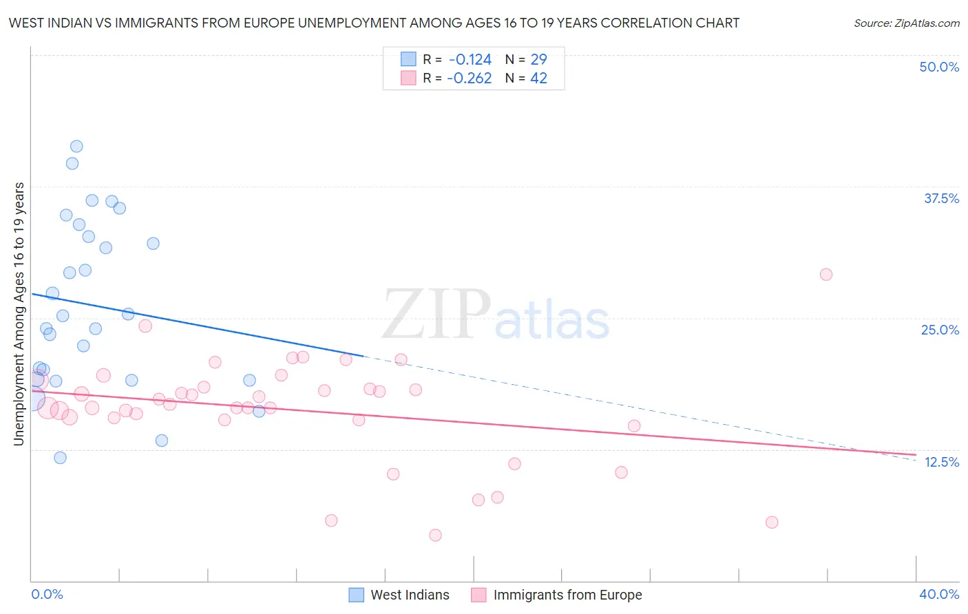West Indian vs Immigrants from Europe Unemployment Among Ages 16 to 19 years