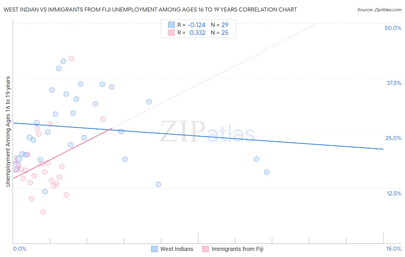 West Indian vs Immigrants from Fiji Unemployment Among Ages 16 to 19 years