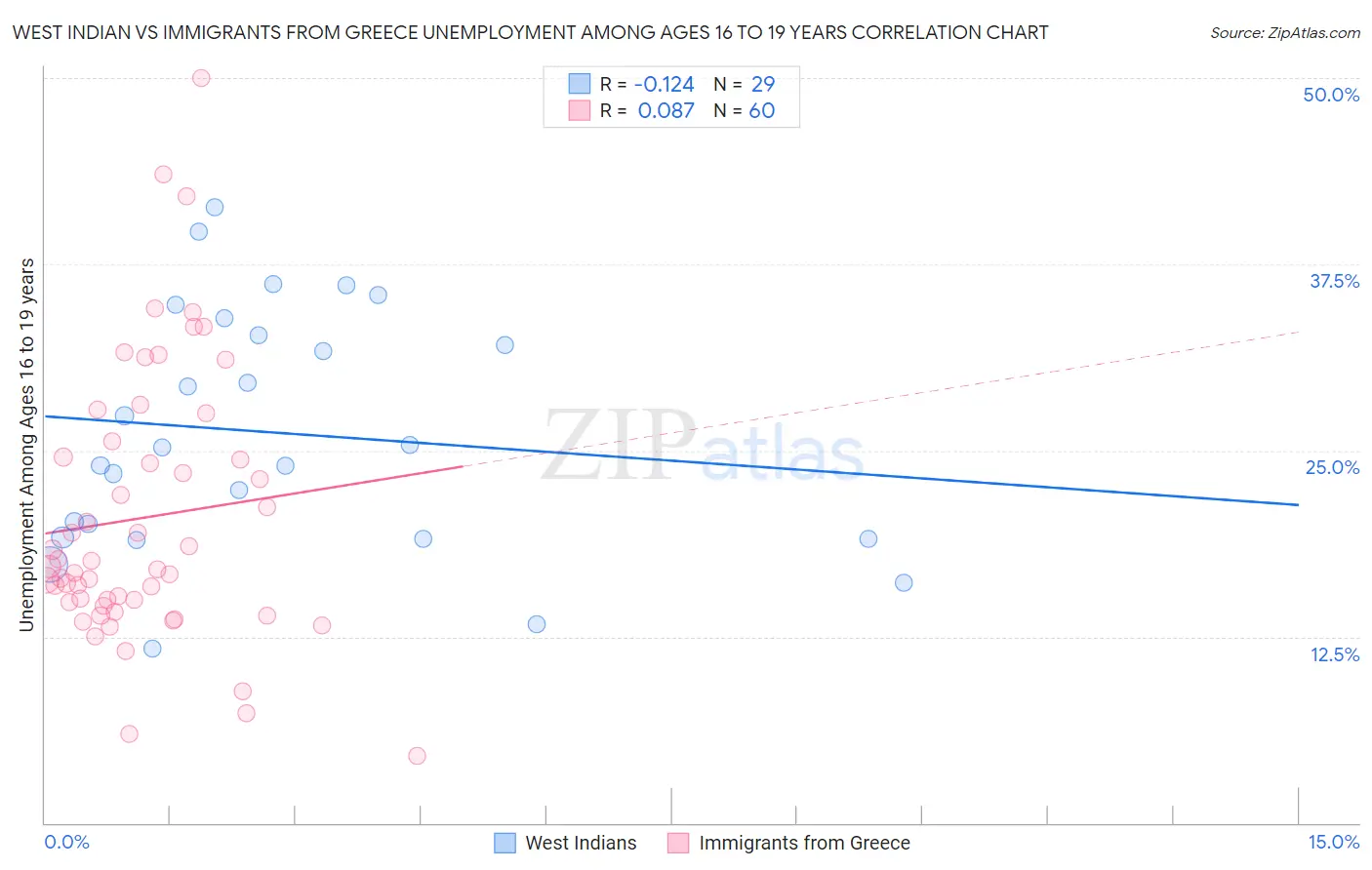 West Indian vs Immigrants from Greece Unemployment Among Ages 16 to 19 years