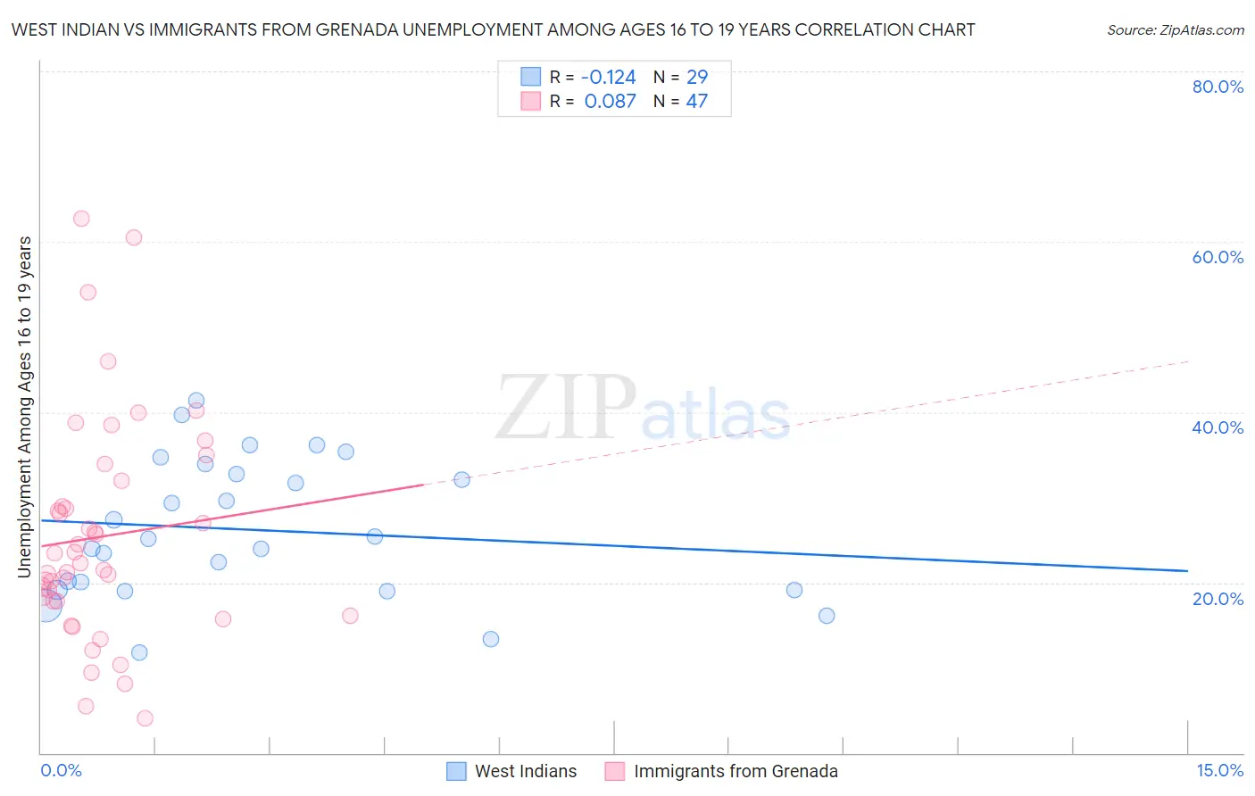 West Indian vs Immigrants from Grenada Unemployment Among Ages 16 to 19 years