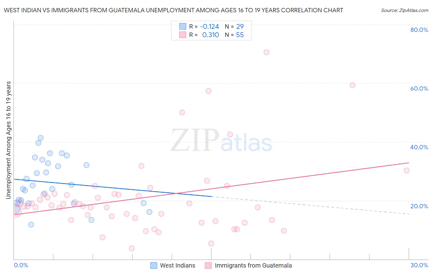 West Indian vs Immigrants from Guatemala Unemployment Among Ages 16 to 19 years