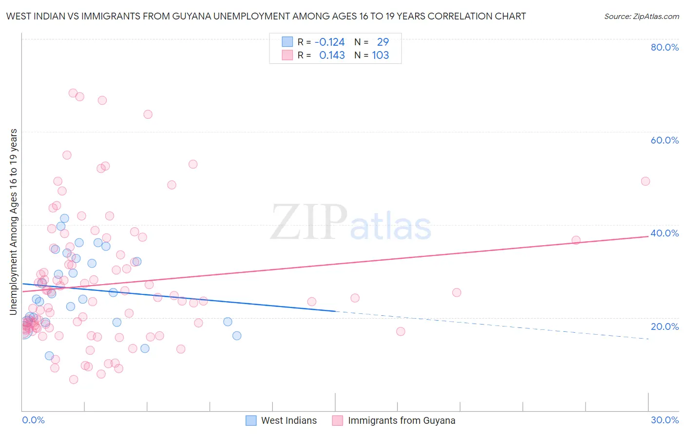 West Indian vs Immigrants from Guyana Unemployment Among Ages 16 to 19 years