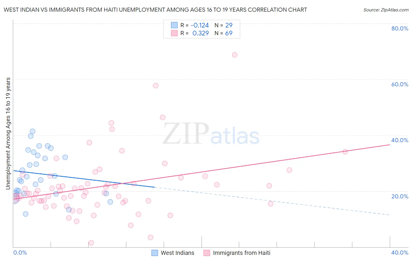 West Indian vs Immigrants from Haiti Unemployment Among Ages 16 to 19 years