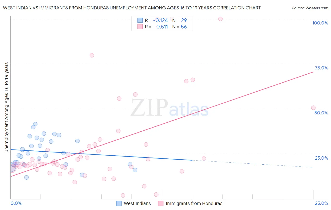 West Indian vs Immigrants from Honduras Unemployment Among Ages 16 to 19 years