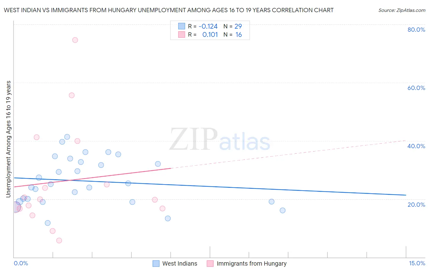 West Indian vs Immigrants from Hungary Unemployment Among Ages 16 to 19 years
