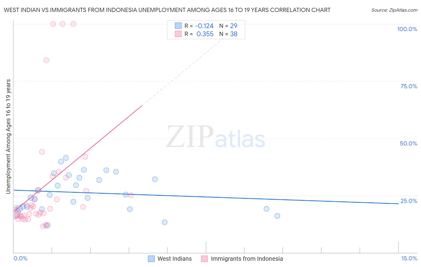 West Indian vs Immigrants from Indonesia Unemployment Among Ages 16 to 19 years
