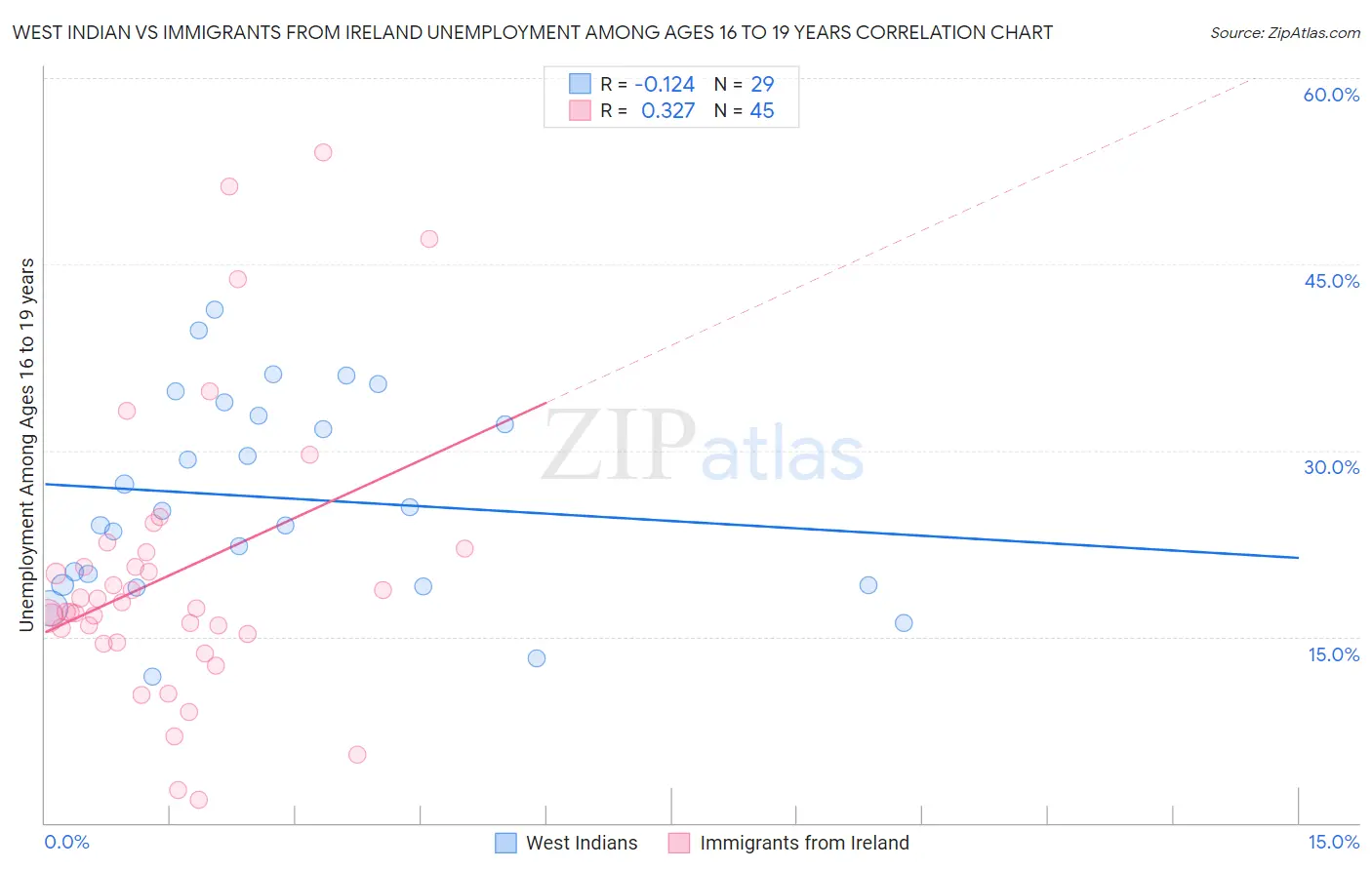 West Indian vs Immigrants from Ireland Unemployment Among Ages 16 to 19 years
