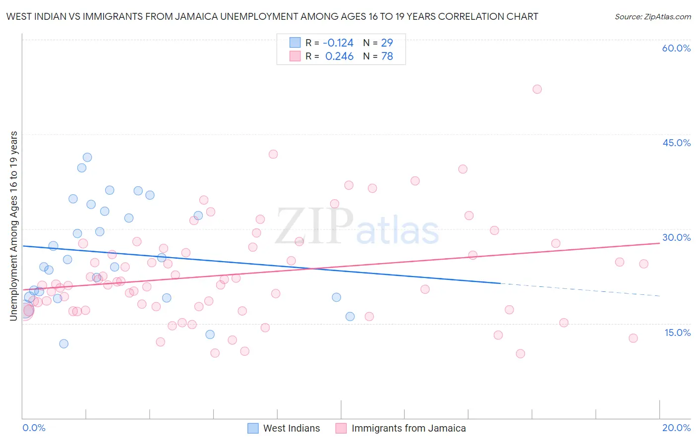 West Indian vs Immigrants from Jamaica Unemployment Among Ages 16 to 19 years