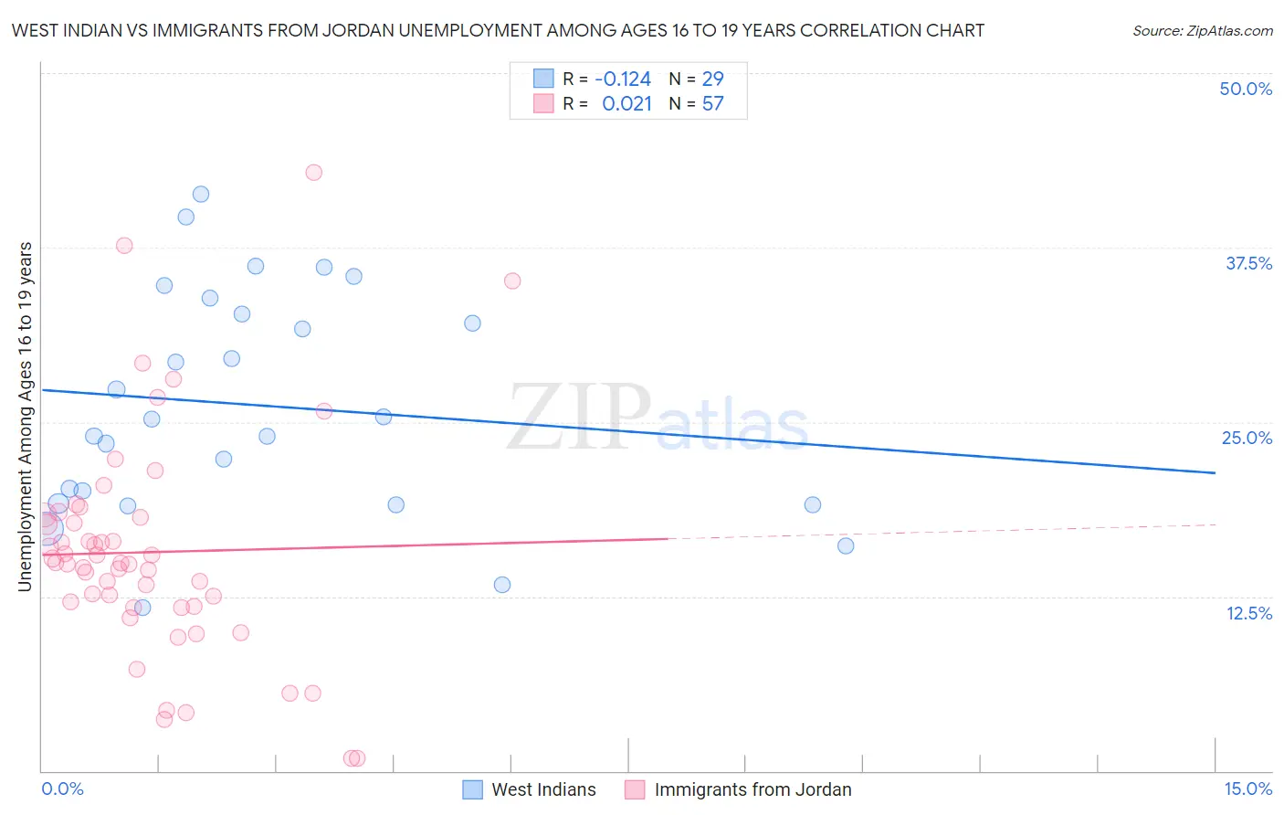 West Indian vs Immigrants from Jordan Unemployment Among Ages 16 to 19 years