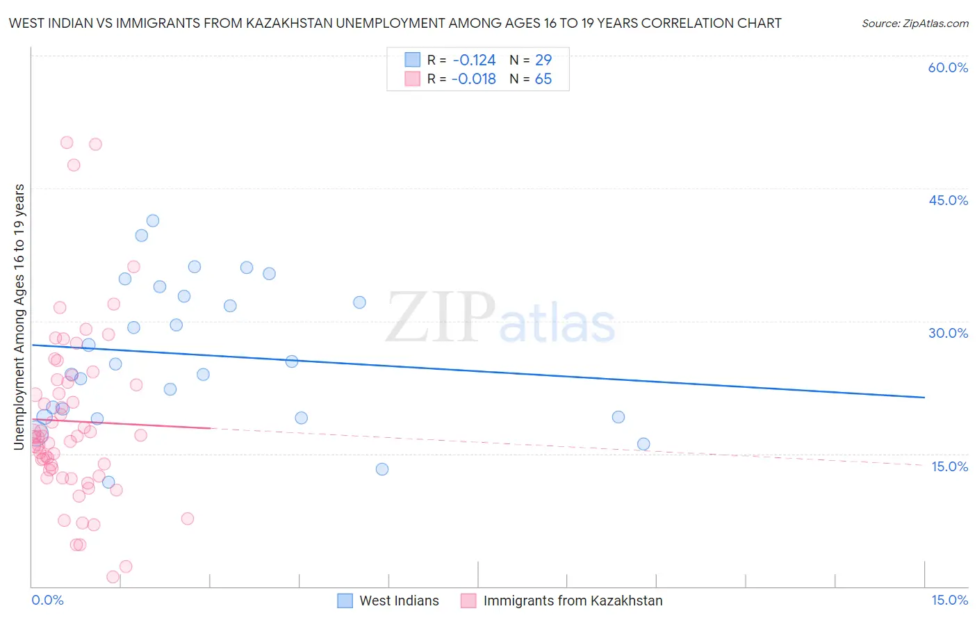 West Indian vs Immigrants from Kazakhstan Unemployment Among Ages 16 to 19 years