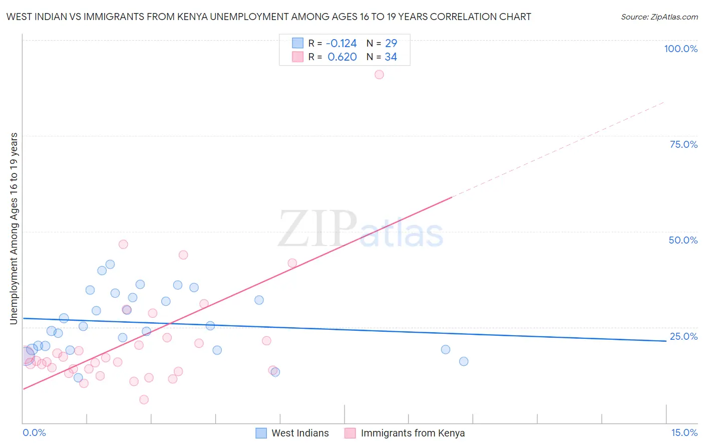 West Indian vs Immigrants from Kenya Unemployment Among Ages 16 to 19 years