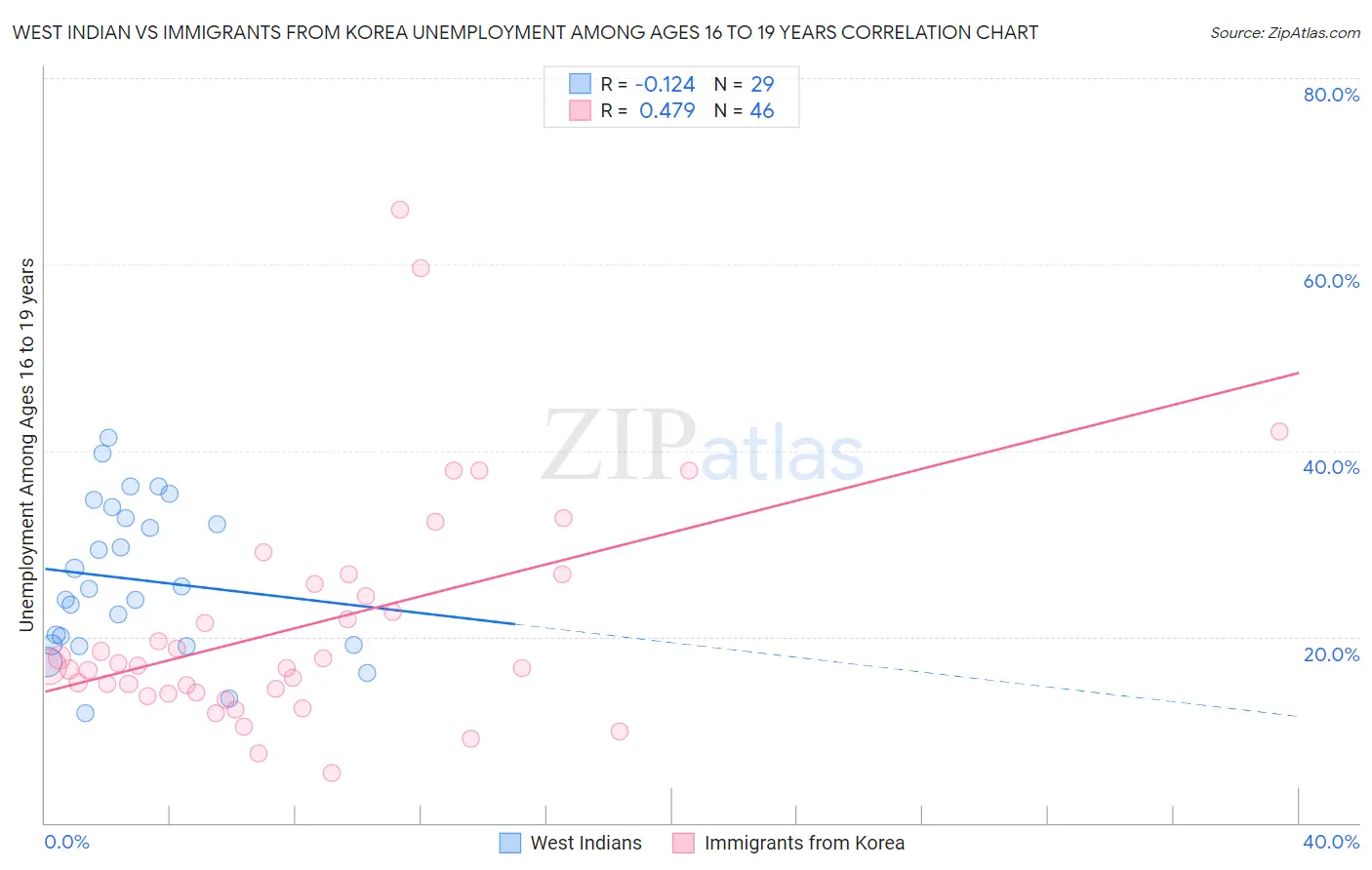 West Indian vs Immigrants from Korea Unemployment Among Ages 16 to 19 years