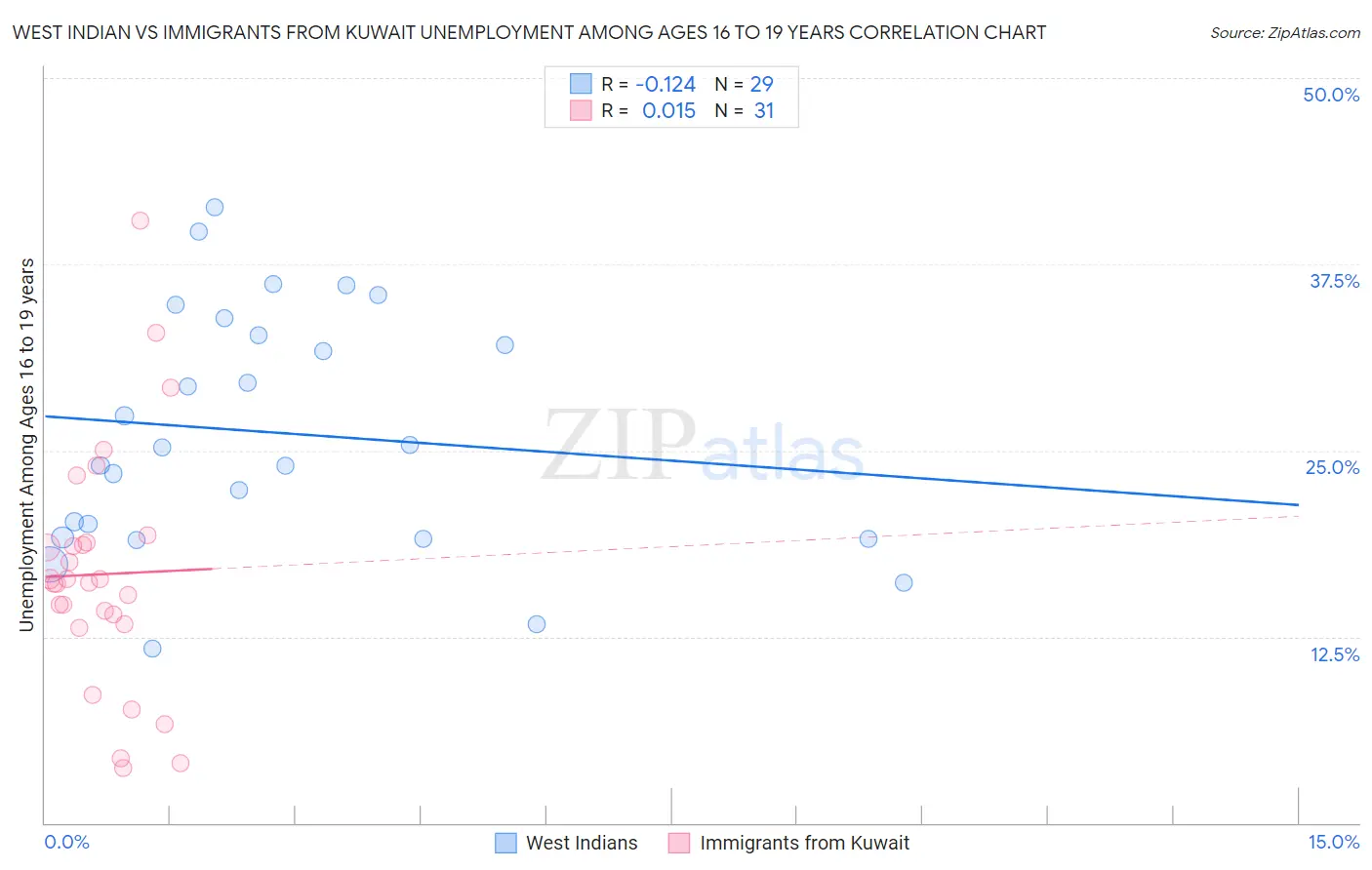West Indian vs Immigrants from Kuwait Unemployment Among Ages 16 to 19 years