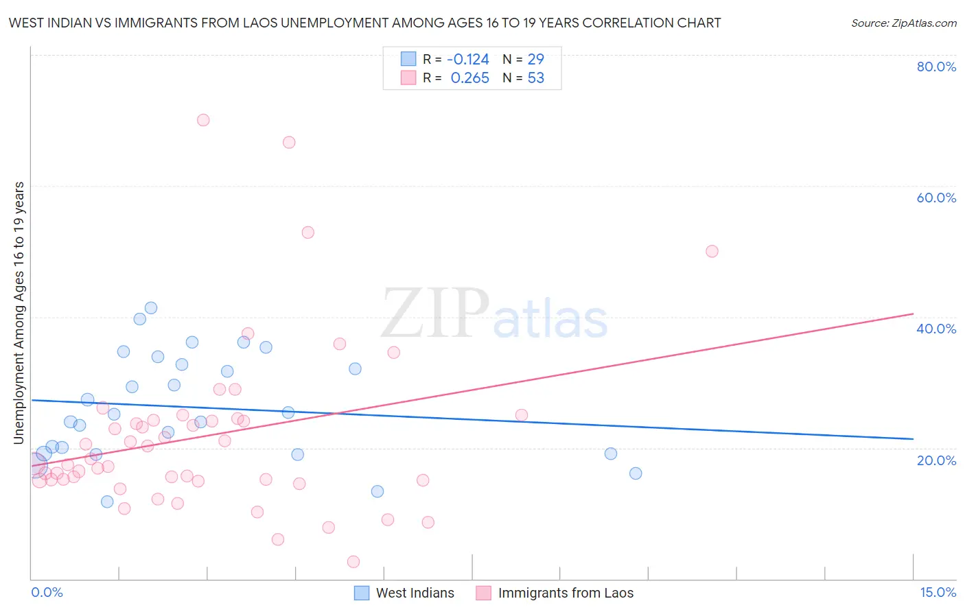 West Indian vs Immigrants from Laos Unemployment Among Ages 16 to 19 years