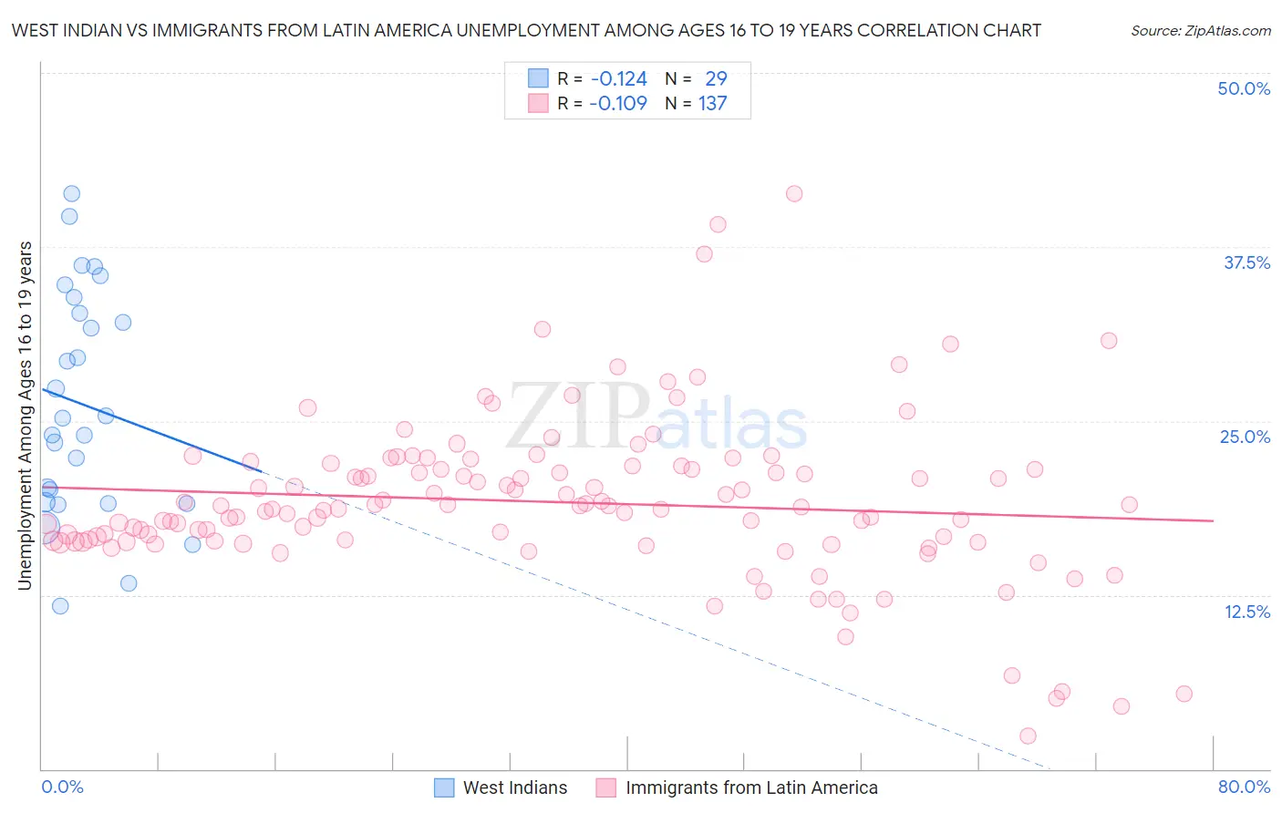 West Indian vs Immigrants from Latin America Unemployment Among Ages 16 to 19 years