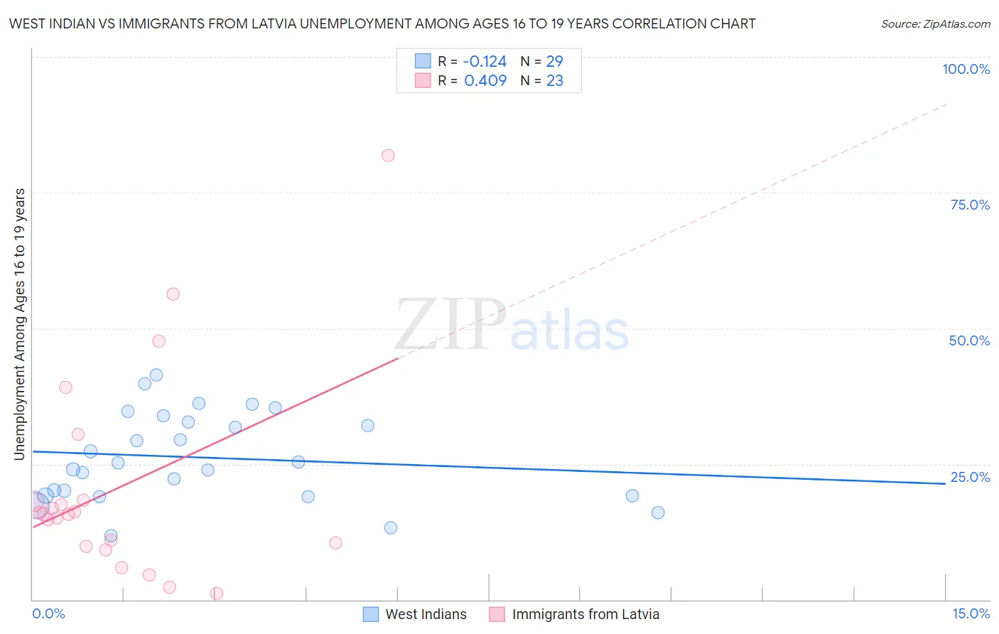 West Indian vs Immigrants from Latvia Unemployment Among Ages 16 to 19 years