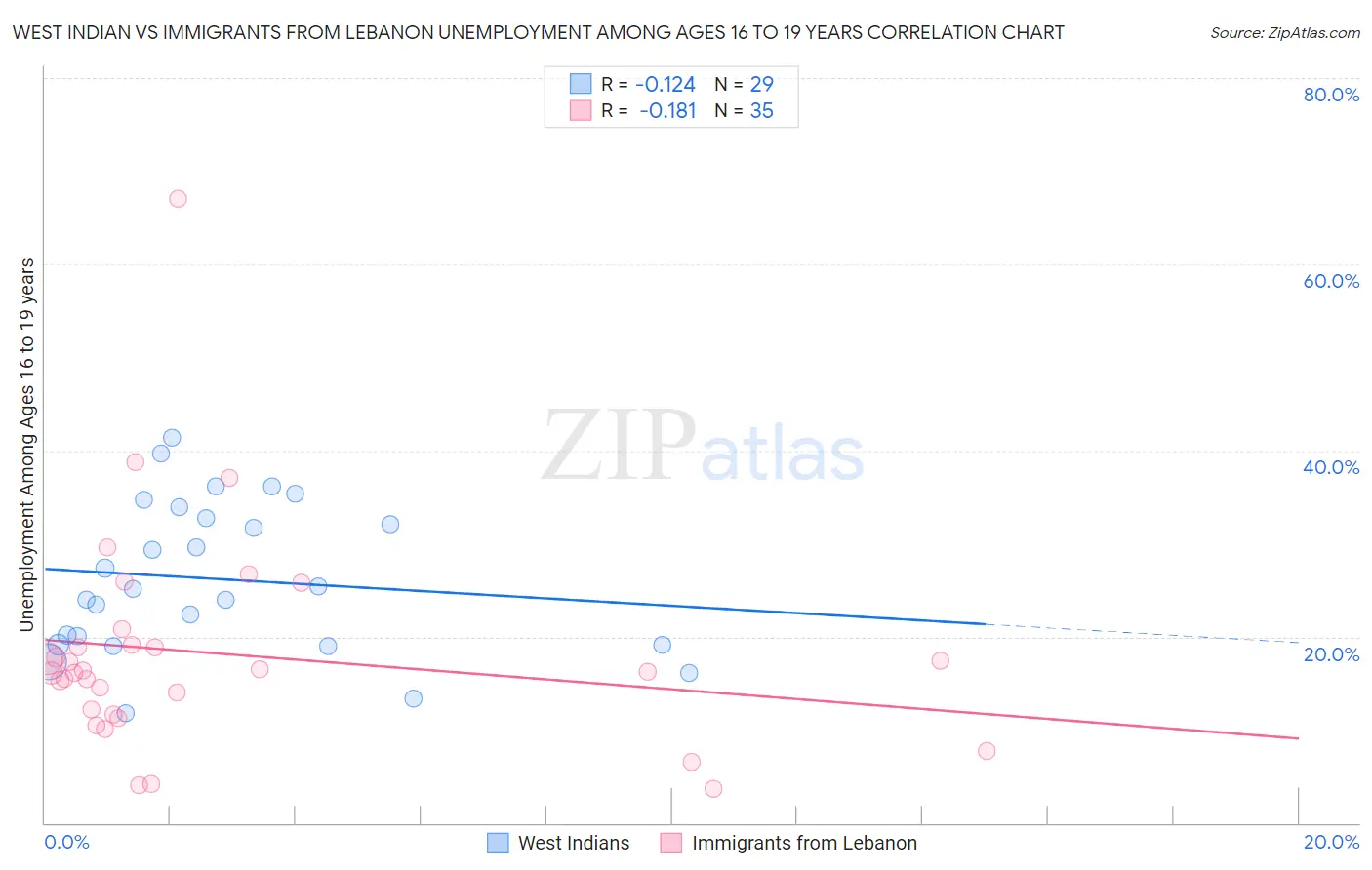 West Indian vs Immigrants from Lebanon Unemployment Among Ages 16 to 19 years